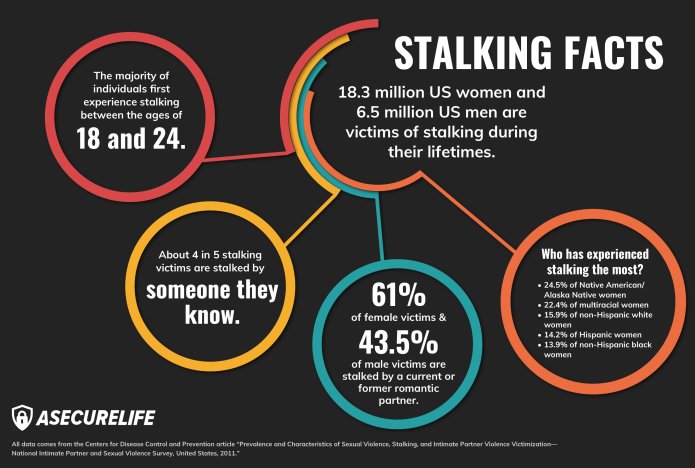 How to know when someone is stalking you on instagram What Are The Signs Of A Stalker Asecurelife Com